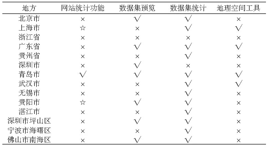 我國政府開放數(shù)據(jù)門戶網(wǎng)站績效分析