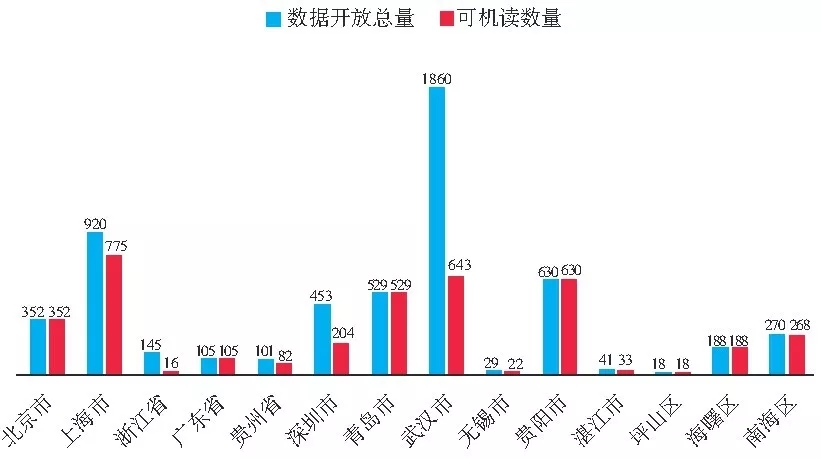 我國政府開放數(shù)據(jù)門戶網(wǎng)站績效分析