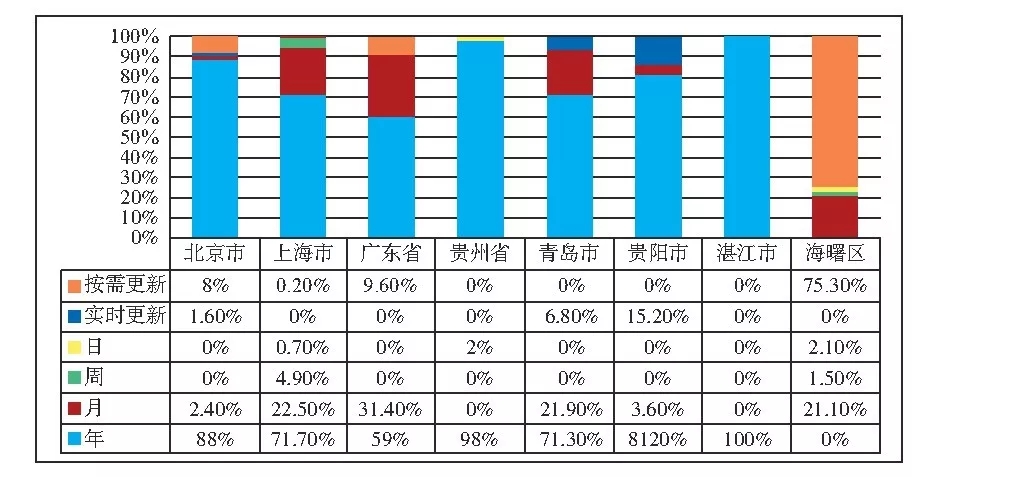 我國政府開放數(shù)據(jù)門戶網(wǎng)站績效分析