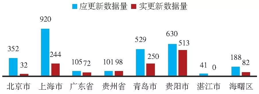 我國政府開放數(shù)據(jù)門戶網(wǎng)站績效分析