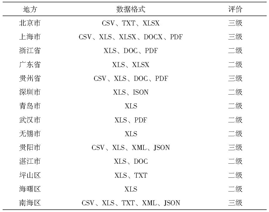 我國政府開放數(shù)據(jù)門戶網(wǎng)站績效分析