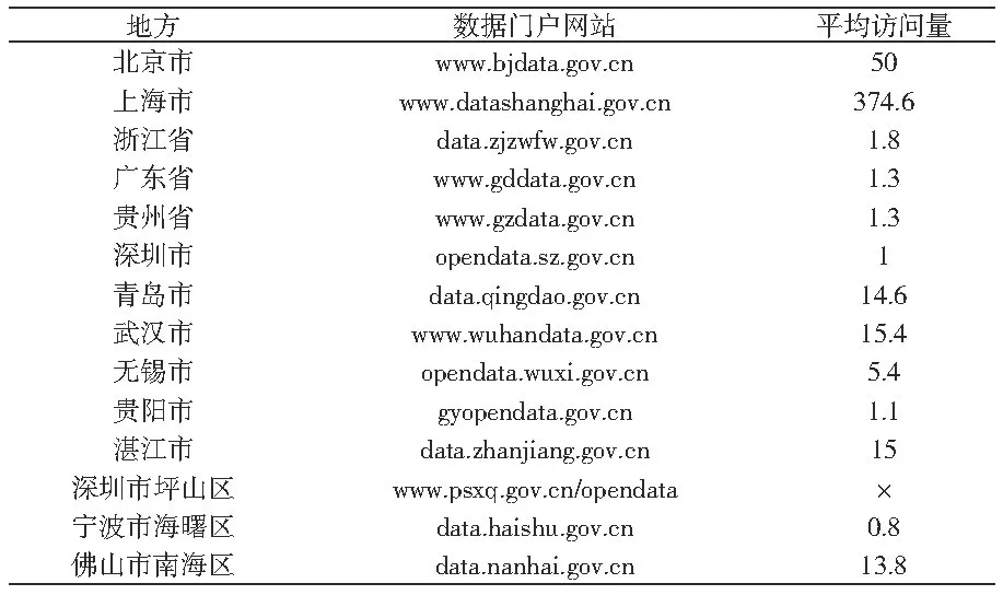 我國政府開放數(shù)據(jù)門戶網(wǎng)站績效分析