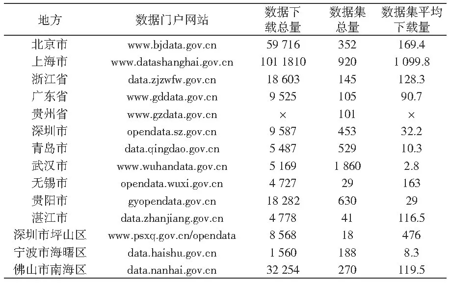 我國政府開放數(shù)據(jù)門戶網(wǎng)站績效分析