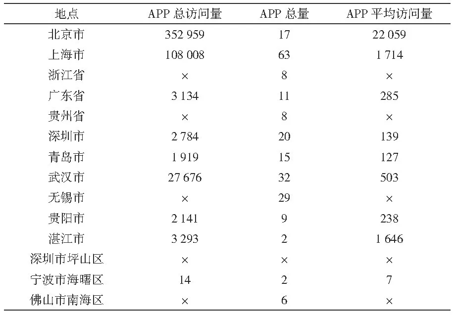 我國政府開放數(shù)據(jù)門戶網(wǎng)站績效分析