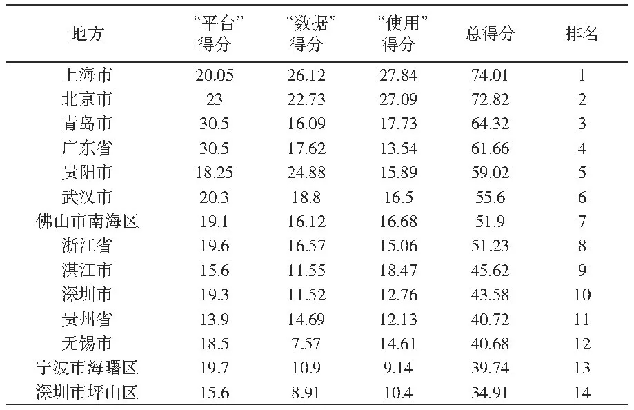 我國政府開放數(shù)據(jù)門戶網(wǎng)站績效分析