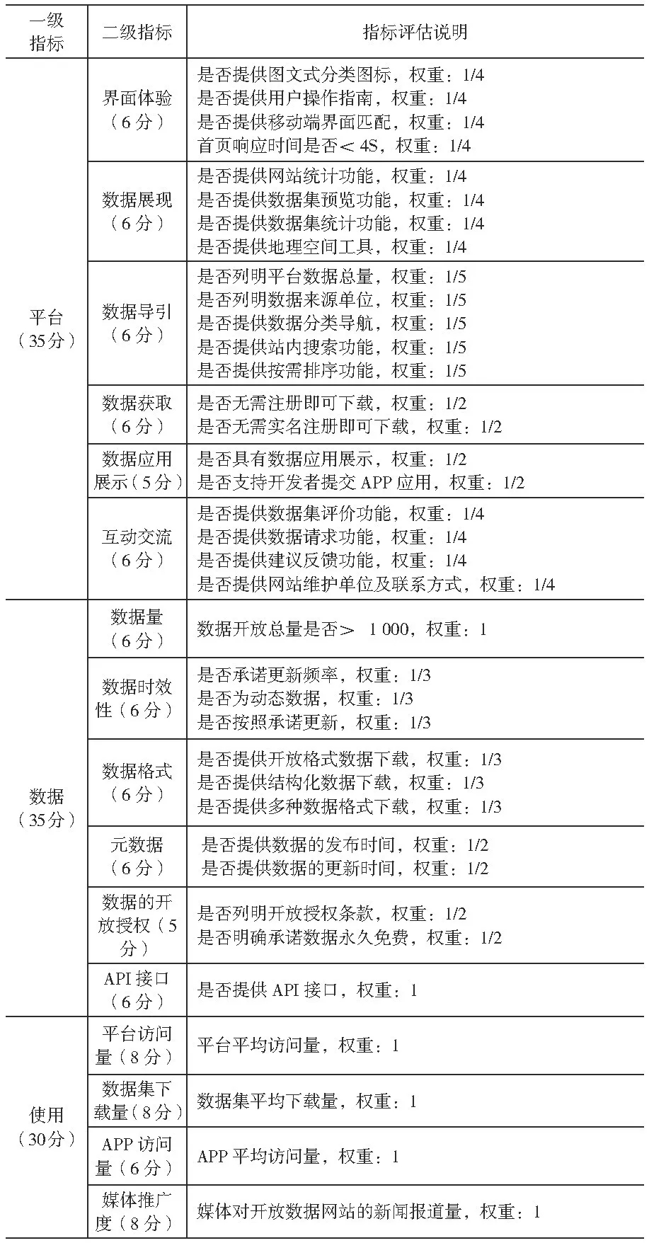 我國政府開放數(shù)據(jù)門戶網(wǎng)站績效分析