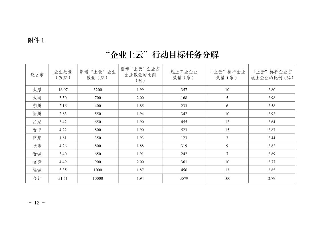 《山西省“企業(yè)上云”行動(dòng)計(jì)劃（2018—2020年）》發(fā)布 3年欲推萬(wàn)家企業(yè)“上云”