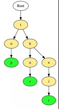 應(yīng)對(duì)程序員面試，你必須知道的八大數(shù)據(jù)結(jié)構(gòu)