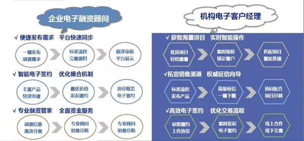 區(qū)塊鏈+供應鏈金融 無紙化融資更快捷