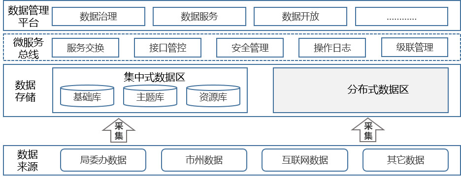 政務(wù)數(shù)據(jù)共享交換中的創(chuàng)新應(yīng)用：微服務(wù)總線+分布式數(shù)據(jù)區(qū)