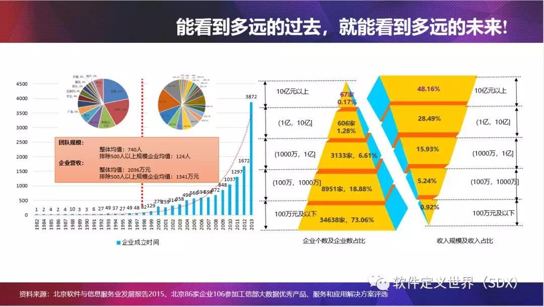 68家收入達“億元”的大數(shù)據(jù)企業(yè)您知道幾家？