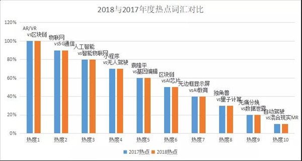 2018與2017年度熱點詞匯對比