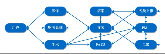 圖2-1醫(yī)院信息化發(fā)展現(xiàn)狀-接口連接方式復(fù)雜
