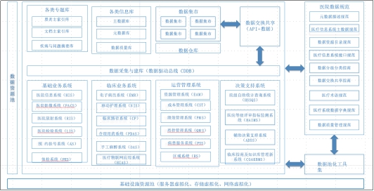 圖3-2 基于數(shù)據(jù)支撐平臺(tái)的解決方案—整體架構(gòu)