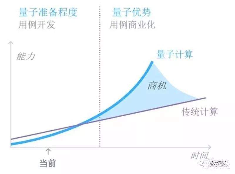  量子用例的商業(yè)化