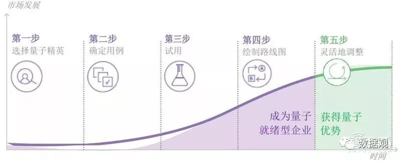 通往量子未來(lái)之路