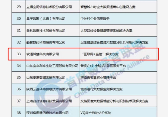 軟通智慧“互聯(lián)網(wǎng)+監(jiān)管”解決方案登“2018中國(guó)大數(shù)據(jù)優(yōu)秀解決方案TOP50”榜單