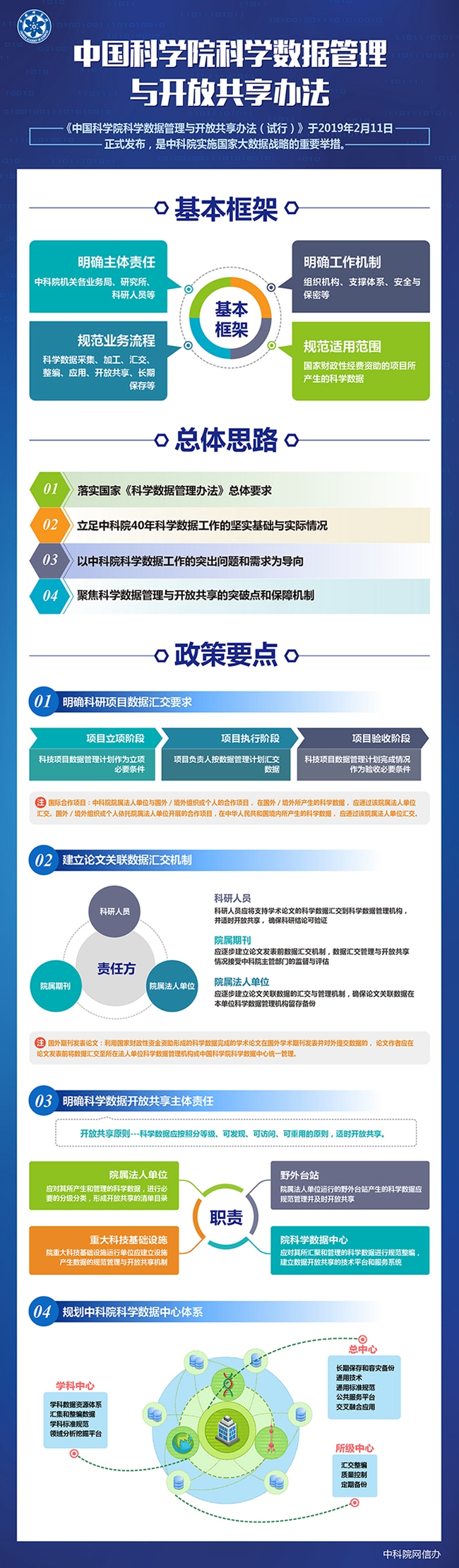 《中國科學院科學數(shù)據(jù)管理與開放共享辦法（試行）》圖解