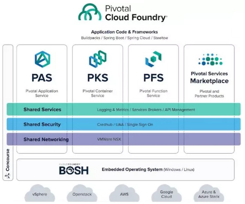 Pivotal Cloud Foundry平臺(tái)架構(gòu)一覽