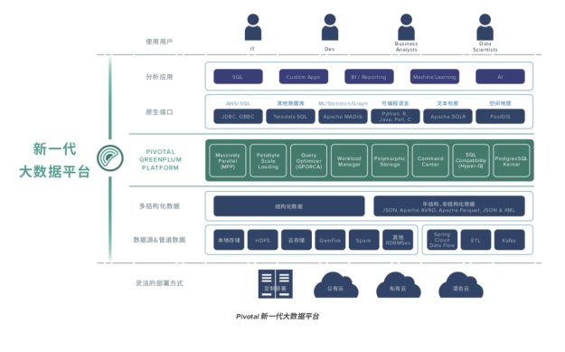 Pivotal新一代大數(shù)據(jù)平臺(tái)
