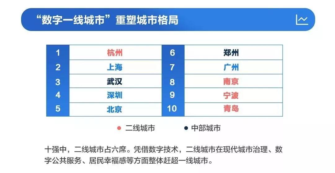 重塑格局：中國(guó)“數(shù)字一線城市”名單出爐