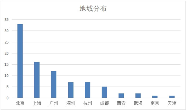 新職業(yè)——云計(jì)算工程技術(shù)人員就業(yè)景氣現(xiàn)狀分析報(bào)告