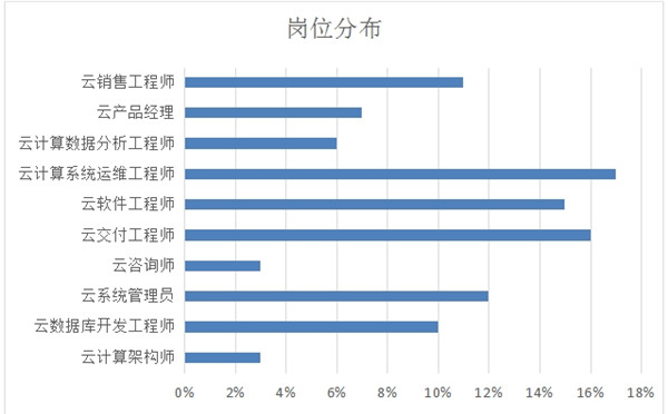 新職業(yè)——云計(jì)算工程技術(shù)人員就業(yè)景氣現(xiàn)狀分析報(bào)告