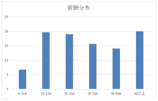 新職業(yè)——云計(jì)算工程技術(shù)人員就業(yè)景氣現(xiàn)狀分析報(bào)告