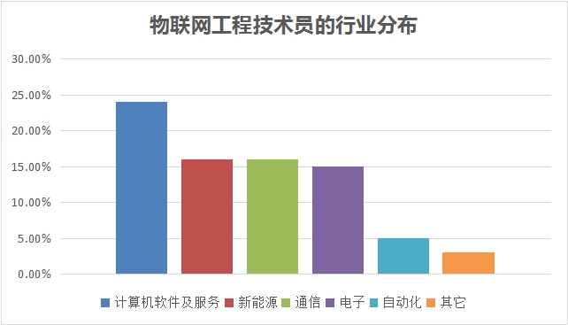 新職業(yè)——物聯(lián)網(wǎng)工程技術(shù)員就業(yè)景氣現(xiàn)狀分析報(bào)告