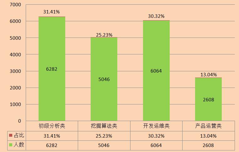 新職業(yè)——大數(shù)據(jù)工程技術(shù)人員就業(yè)景氣現(xiàn)狀分析報(bào)告