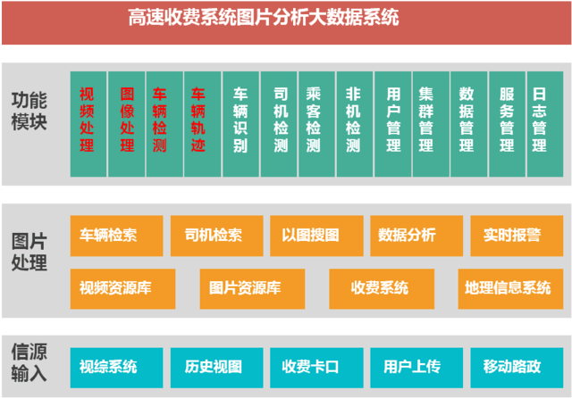 高速公路視圖大數(shù)據(jù)處理應(yīng)用探討 