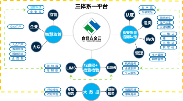 “云”起食安：看大數(shù)據(jù)如何破解食品安全之殤