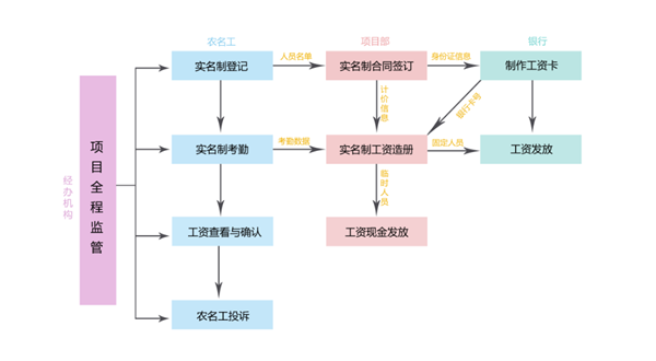 刷臉上工地，農(nóng)民工權(quán)益也可以讓大數(shù)據(jù)幫忙保障