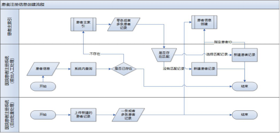 圖3-3 患者主索引管理流程圖