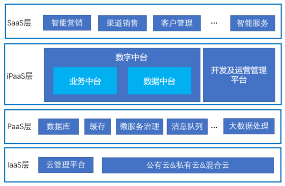 基于中臺(tái)、微服務(wù)架構(gòu)的云數(shù)字營(yíng)銷平臺(tái)示例圖