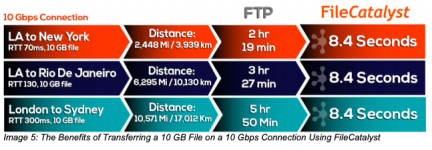 FileCatalyst 使TCP的速度增加1000倍[3]