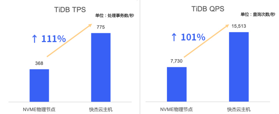 UCloud優(yōu)刻得新一代“快杰”云主機：計算、網(wǎng)絡(luò)、存儲，唯快不破