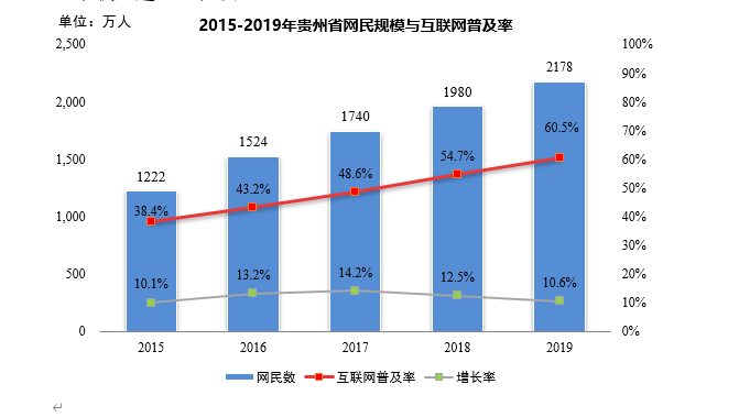 《2019年貴州省互聯網發(fā)展報告》正式發(fā)布——貴州省移動電話普及率西部地區(qū)排名第一，移動互聯網月戶均流量超12G