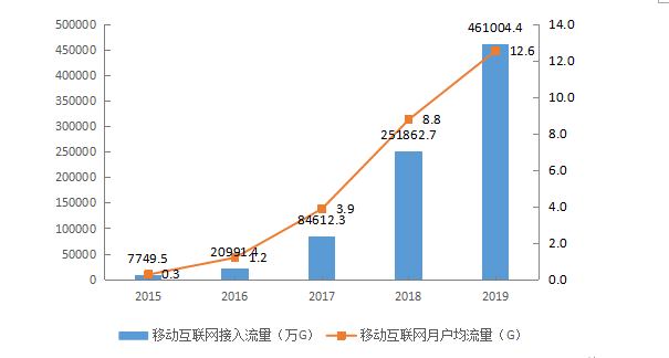 《2019年貴州省互聯網發(fā)展報告》正式發(fā)布——貴州省移動電話普及率西部地區(qū)排名第一，移動互聯網月戶均流量超12G