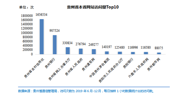 《2019年貴州省互聯網發(fā)展報告》正式發(fā)布——貴州省移動電話普及率西部地區(qū)排名第一，移動互聯網月戶均流量超12G