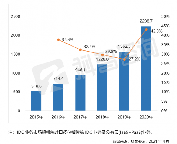 2015-2020 年中國 IDC 業(yè)務市場規(guī)模及增長(億元)