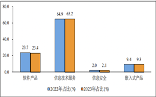 1—2月我國軟件業(yè)務收入14461億元