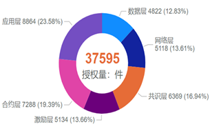 全球區(qū)塊鏈專利狀況