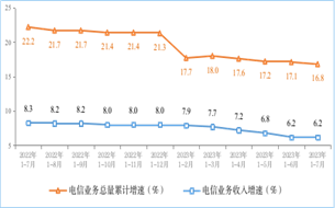 工信部：截至7月末5G基站總數(shù)達305.5萬個