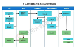 全國首個(gè)個(gè)人數(shù)據(jù)信托案例初步成型 貴陽貴安數(shù)據(jù)交易創(chuàng)新實(shí)踐再添新成果